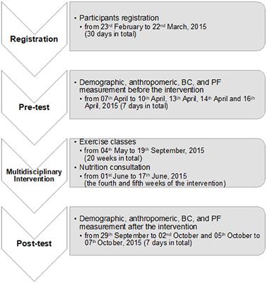 Effectiveness and response differences of a multidisciplinary workplace health promotion program for healthcare workers
